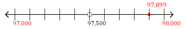 97,899 rounded to the nearest thousand with a number line