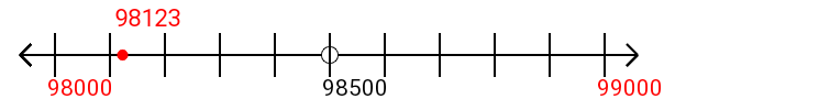 98,123 rounded to the nearest thousand with a number line