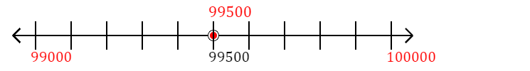 99,500 rounded to the nearest thousand with a number line