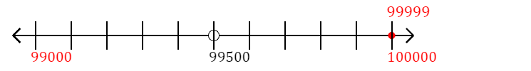 99,999 rounded to the nearest thousand with a number line