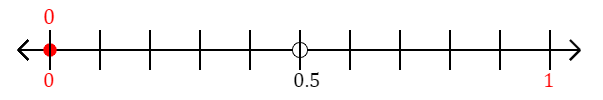 0 rounded to the nearest whole number (ones place) with a number line