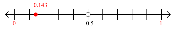 0.143 rounded to the nearest whole number (ones place) with a number line