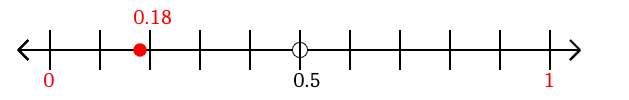 0.18 rounded to the nearest whole number (ones place) with a number line