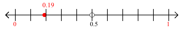 0.19 rounded to the nearest whole number (ones place) with a number line