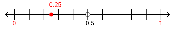 0.25 rounded to the nearest whole number (ones place) with a number line