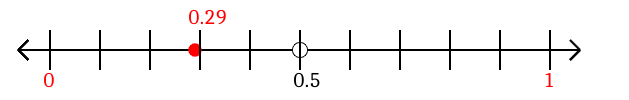 0.29 rounded to the nearest whole number (ones place) with a number line