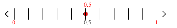 0.5 rounded to the nearest whole number (ones place) with a number line