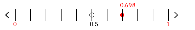 0.698 rounded to the nearest whole number (ones place) with a number line