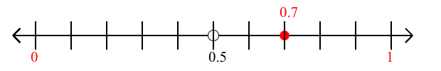 0.7 rounded to the nearest whole number (ones place) with a number line