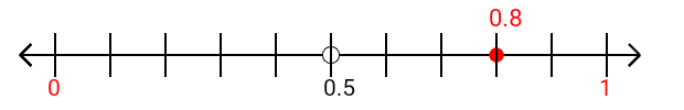 0.8 rounded to the nearest whole number (ones place) with a number line