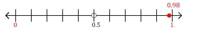 0.98 rounded to the nearest whole number (ones place) with a number line