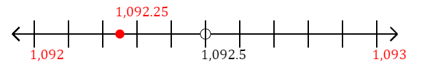 1,092.25 rounded to the nearest whole number (ones place) with a number line