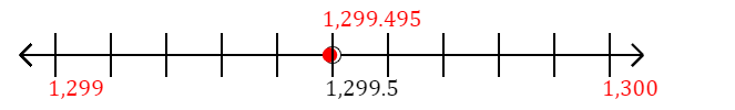 1,299.495 rounded to the nearest whole number (ones place) with a number line