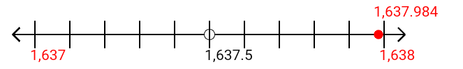 1,637.984 rounded to the nearest whole number (ones place) with a number line