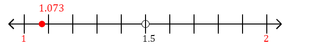 1.073 rounded to the nearest whole number (ones place) with a number line