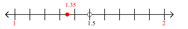 1.35 rounded to the nearest whole number (ones place) with a number line