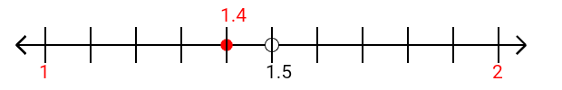 1.4 rounded to the nearest whole number (ones place) with a number line