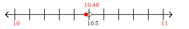 10.48 rounded to the nearest whole number (ones place) with a number line