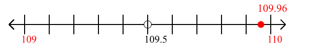 109.96 rounded to the nearest whole number (ones place) with a number line