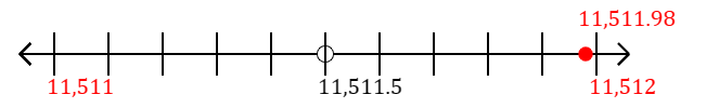 11,511.98 rounded to the nearest whole number (ones place) with a number line