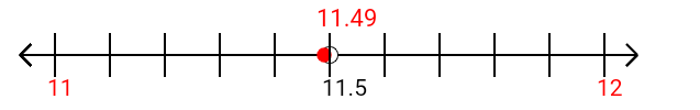 11.49 rounded to the nearest whole number (ones place) with a number line