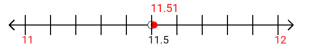 11.51 rounded to the nearest whole number (ones place) with a number line