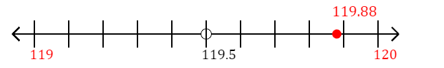 119.88 rounded to the nearest whole number (ones place) with a number line