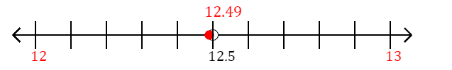 12.49 rounded to the nearest whole number (ones place) with a number line