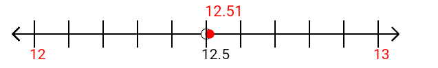 12.51 rounded to the nearest whole number (ones place) with a number line