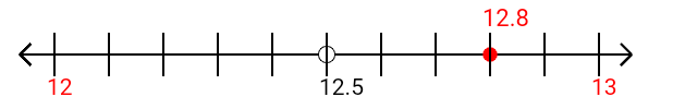 12.8 rounded to the nearest whole number (ones place) with a number line