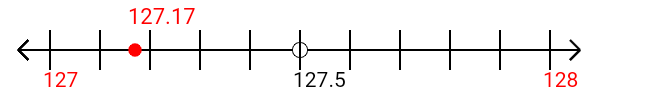127.17 rounded to the nearest whole number (ones place) with a number line