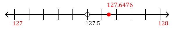 127.6476 rounded to the nearest whole number (ones place) with a number line