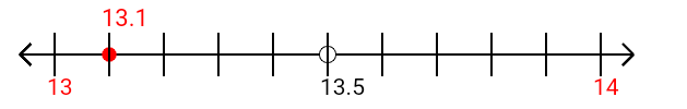 13.1 rounded to the nearest whole number (ones place) with a number line