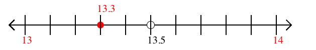 13.3 rounded to the nearest whole number (ones place) with a number line