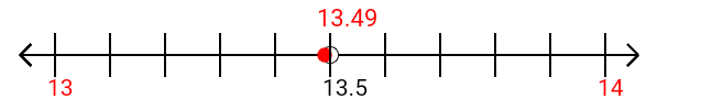 13.49 rounded to the nearest whole number (ones place) with a number line