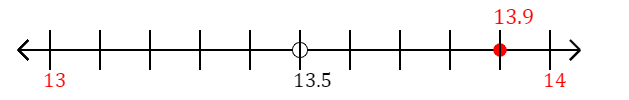 13.9 rounded to the nearest whole number (ones place) with a number line