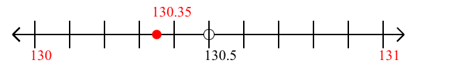 130.35 rounded to the nearest whole number (ones place) with a number line