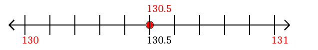 130.5 rounded to the nearest whole number (ones place) with a number line