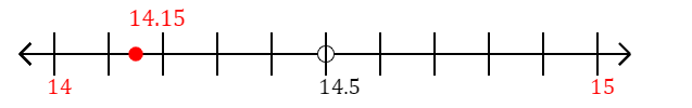 14.15 rounded to the nearest whole number (ones place) with a number line