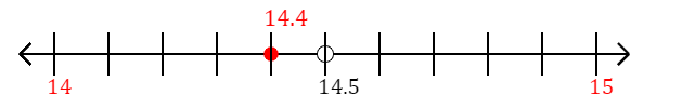 14.4 rounded to the nearest whole number (ones place) with a number line