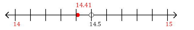 14.41 rounded to the nearest whole number (ones place) with a number line