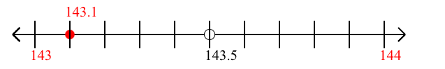 143.1 rounded to the nearest whole number (ones place) with a number line