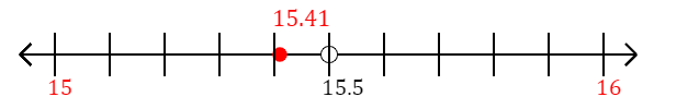 15.41 rounded to the nearest whole number (ones place) with a number line