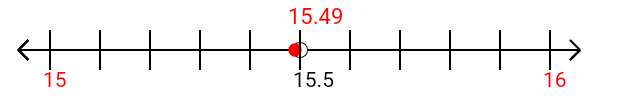 15.49 rounded to the nearest whole number (ones place) with a number line