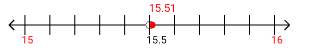 15.51 rounded to the nearest whole number (ones place) with a number line