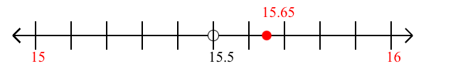 15.65 rounded to the nearest whole number (ones place) with a number line