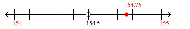 154.76 rounded to the nearest whole number (ones place) with a number line