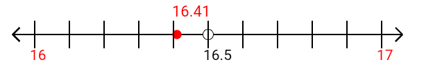 16.41 rounded to the nearest whole number (ones place) with a number line