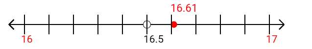 16.61 rounded to the nearest whole number (ones place) with a number line