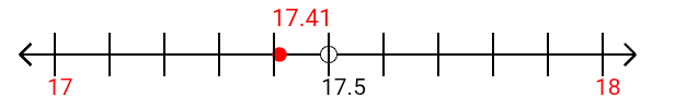 17.41 rounded to the nearest whole number (ones place) with a number line